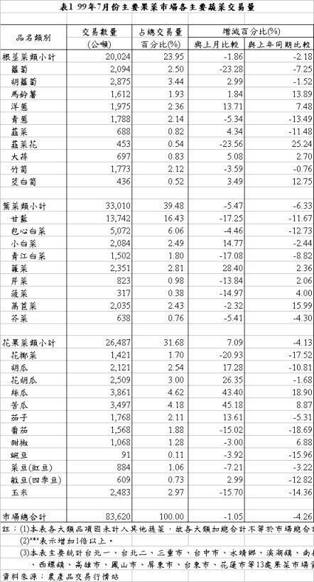 表1 99年7月份主要果菜巿場各主要蔬菜交易量