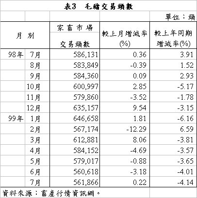 表3 毛豬交易頭數