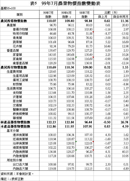 表5　99年7月農業物價指數變動表