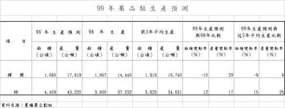 99 年 果 品 類 生 產 預 測