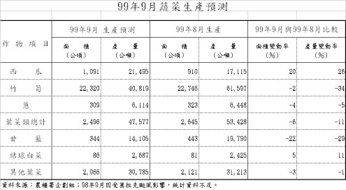 99年9月蔬菜生產預測