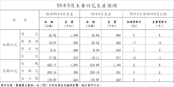 99年9月主要切花生產預測