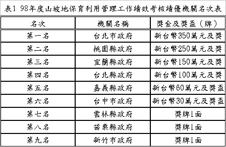 表1  98年度山坡地保育利用管理工作績效考核績優機關名次表