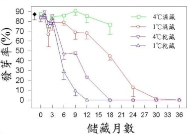 圖5  不同儲藏條件對第2批種子發芽率之影響。乾藏種子的含水率為11.3±0.6%。◆為新鮮種子之發芽率