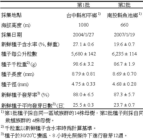 表1 本研究二批土肉桂種子的採集與發芽等基本資料