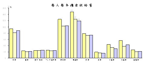 圖1 每人每年糧食供給量