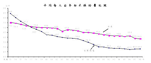 圖2 平均每人全年白米供給量比較
