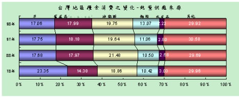 圖3 台灣地區糧食消費之變化-熱量供應來源 