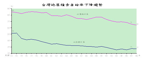 圖5 台灣地區糧食自給率下降趨勢