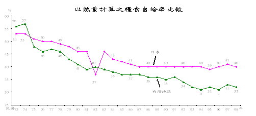 圖 6 以熱量計算之糧食自給率比較