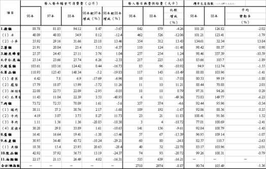表 1 糧食供需重要統計指標 
