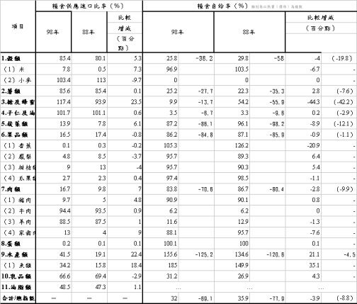 糧食供需重要統計指標（續表 1 ） 