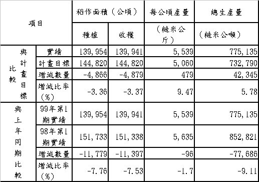 表1 99年第1期稻米生產與計畫目標及上年同期比較表