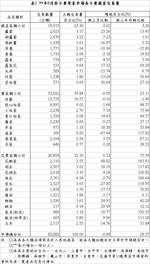 表2 99年8月份主要果菜巿場各主要蔬菜交易量