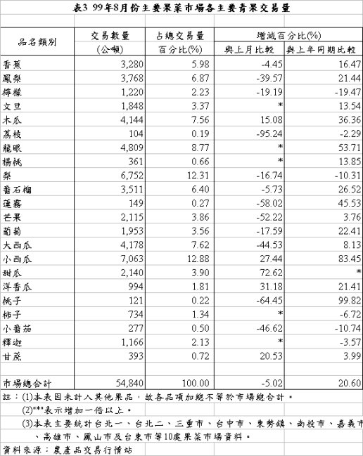 表3 99年8月份主要果菜巿場各主要青果交易量