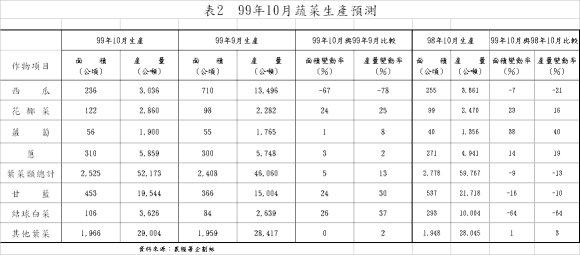 表2 99年10月蔬菜生產預測