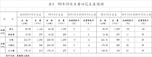 表4 99年10月主要切花生產預測