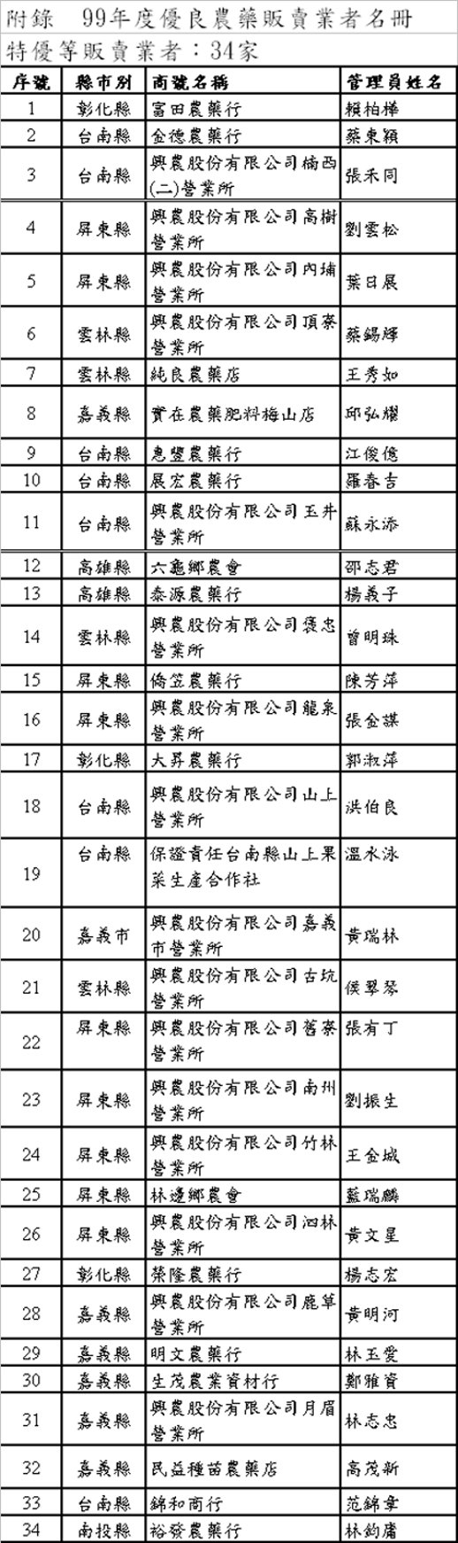 附錄 優良農藥販賣業者名冊