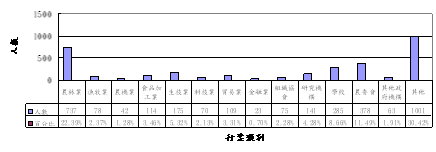 圖4 TATM會員行業類別統計(至99年6月30日)