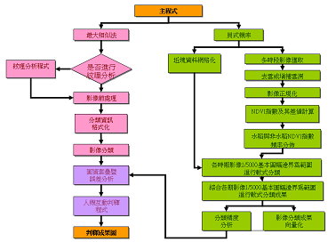 圖3 水稻田自動判釋系統整體作業流程圖