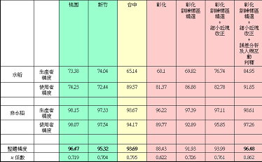 圖5 水稻田自動判釋成果表