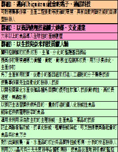 本第9回前瞻報告中農業相關課題