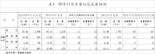 表4  99年11月主要切花生產預測