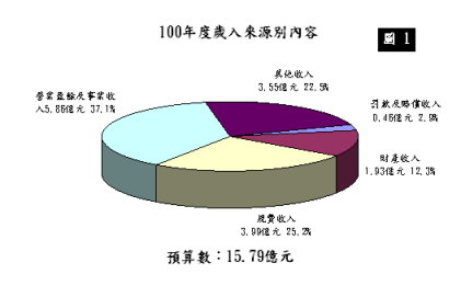 100年度歲入來源別內容