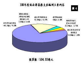 100年度法律義務支出編列主要內容