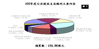 圖5 100年度公共建設支出編列主要內容