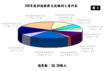 圖6 100年度科技發展支出編列主要內容
