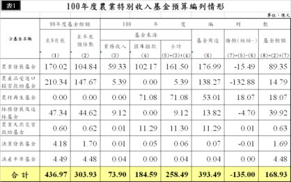 表1 100年度農業特別收入基金預算編列情形