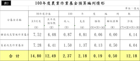 表2  100年度農業作業基金預算編列情形