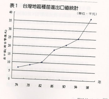表1  台灣地區種苗進出口值統計（單位：千元）