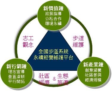 圖1 計畫推動核心理念關係圖