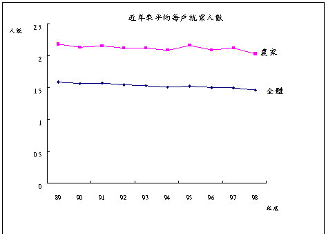 近年來平均每戶就業人數