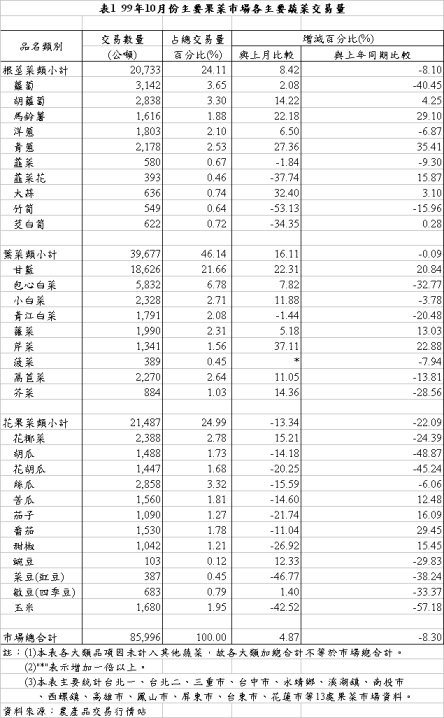 表1 99年10月份主要果菜巿場各主要蔬菜交易量