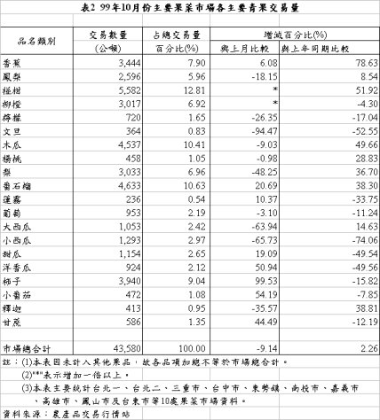 表2 99年10月份主要果菜巿場各主要青果交易量