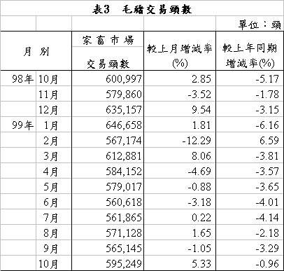 表3 毛豬交易頭數