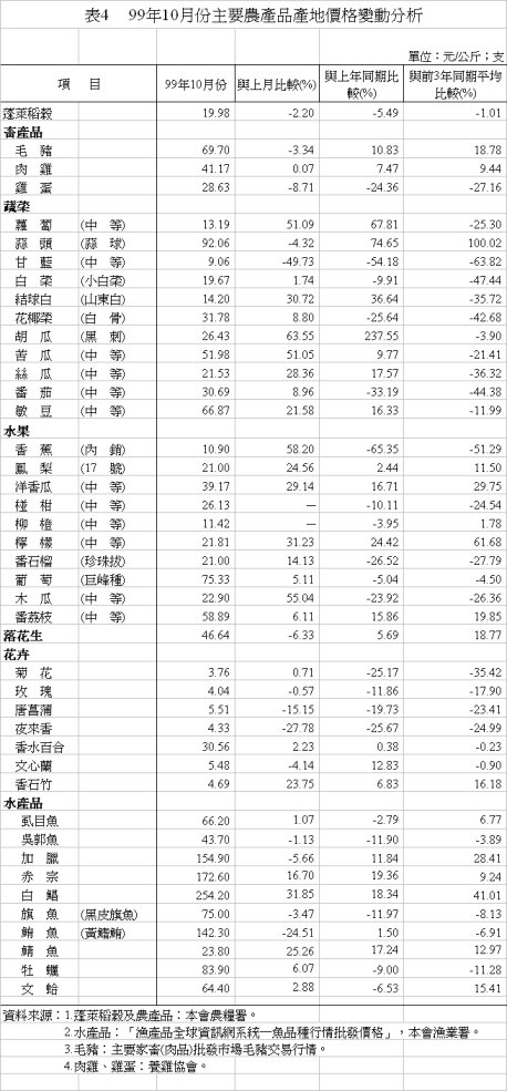 表4 99年10月份主要農產品產地價格變動分析