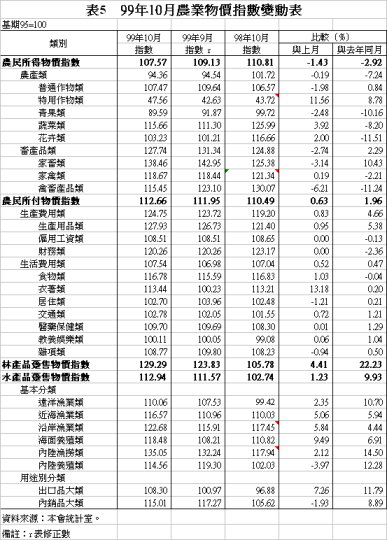 表5 99年10月農業物價指數變動表