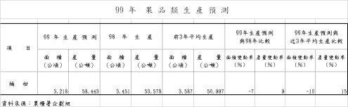 99 年 果 品 類 生 產 預 測