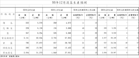 99年12月蔬菜生產預測
