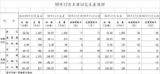 主要切花生產預測