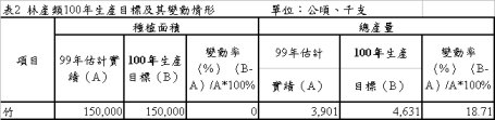 表2 林產類100年生產目標及其變動情形