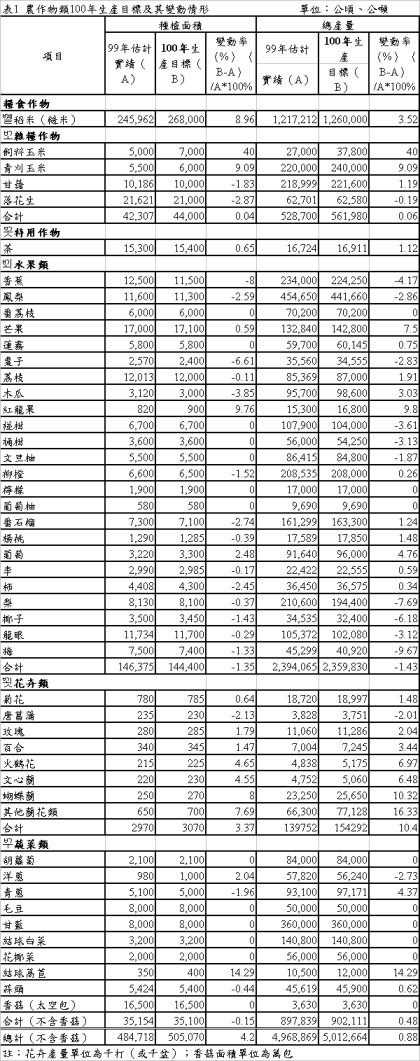 表1 農作物類100年生產目標及其變動情形 