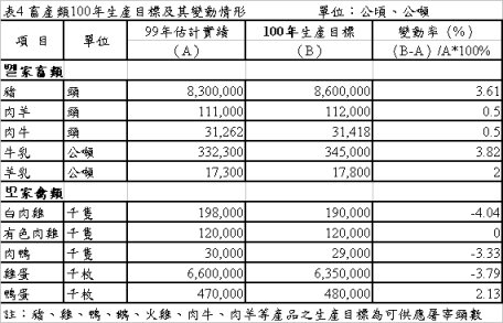 表4 畜產類100年生產目標及其變動情形 