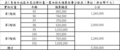 表1 易淹水地區水患治理計畫－農田排水預算經費分配表（單位：新台幣千元）