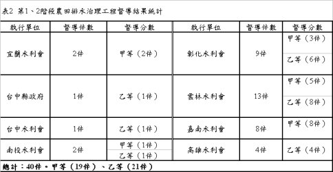 表2 第1、2階段農田排水治理工程督導結果統計