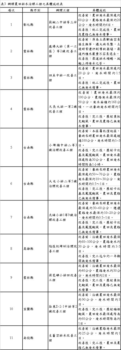 表3  辦理農田排水治理工程之具體成效表